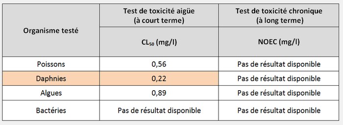 Résultats de tests de laboratoire pour détermination d'une PNEC: seuls des résultats de toxicité aiguë sont disponibles