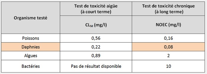 Résultats de tests de laboratoire pour détermination d'une PNEC: des résultats de toxicité chroniques sont disponibles