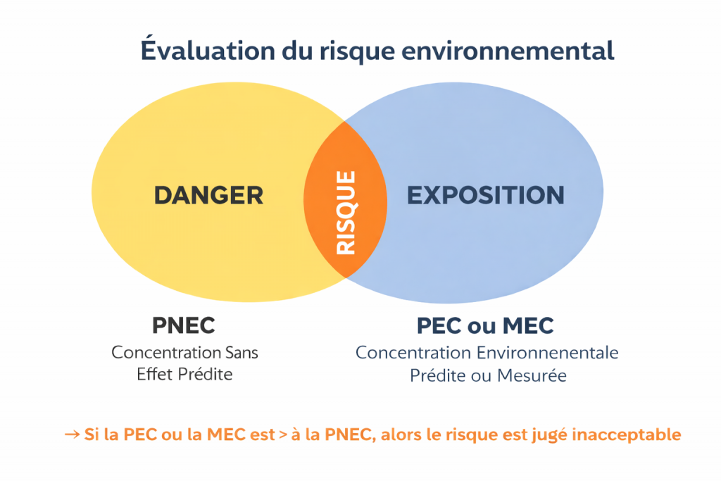 Evaluation du risque environnemental : le risque est la combinaison du danger (PNEC) et de l'exposition (PEC ou MEC)