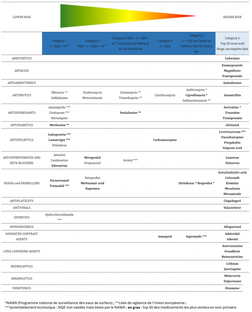 Classification des médicaments les plus vendus en suisse selon leur risque écotoxicologique
