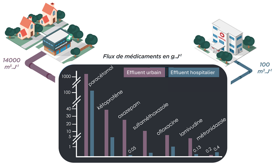 Graphique comparant les flux de résidus de médicaments rejeté par le pôle de santé d'Arcachon et le réseau urbain