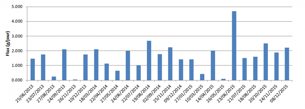 Flux de sulfaméthoxazole (antibiotique) dans les eaux usées urbaines entrant dans la station d'épuration de Bellecombe