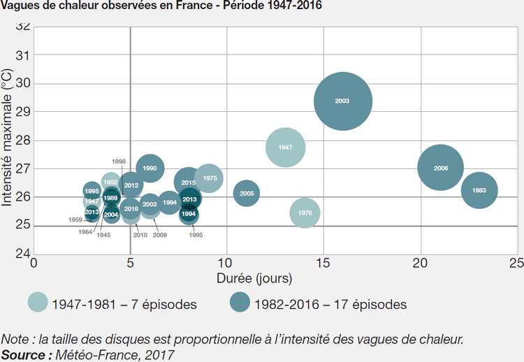 Preuves du réchauffement climatique - Vagues de chaleur observées en France 1947-2016