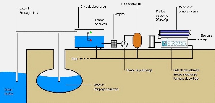 Schéma d'une usine de dessalement d'eau de mer