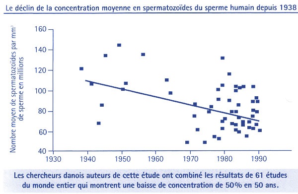 Le déclin de la concentration moyenne de spermatozoïdes depuis 1938 serait dû aux perturbateurs endocriniens