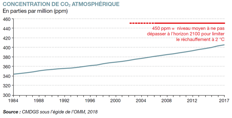 Politique climatique : augmentation de la concentration de CO2 atmosphérique