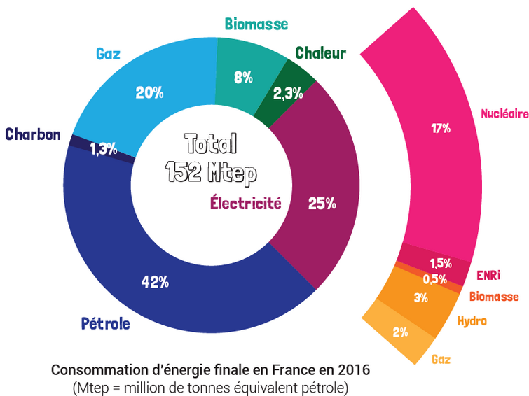 Consommation d'énergie finale en France en 2016