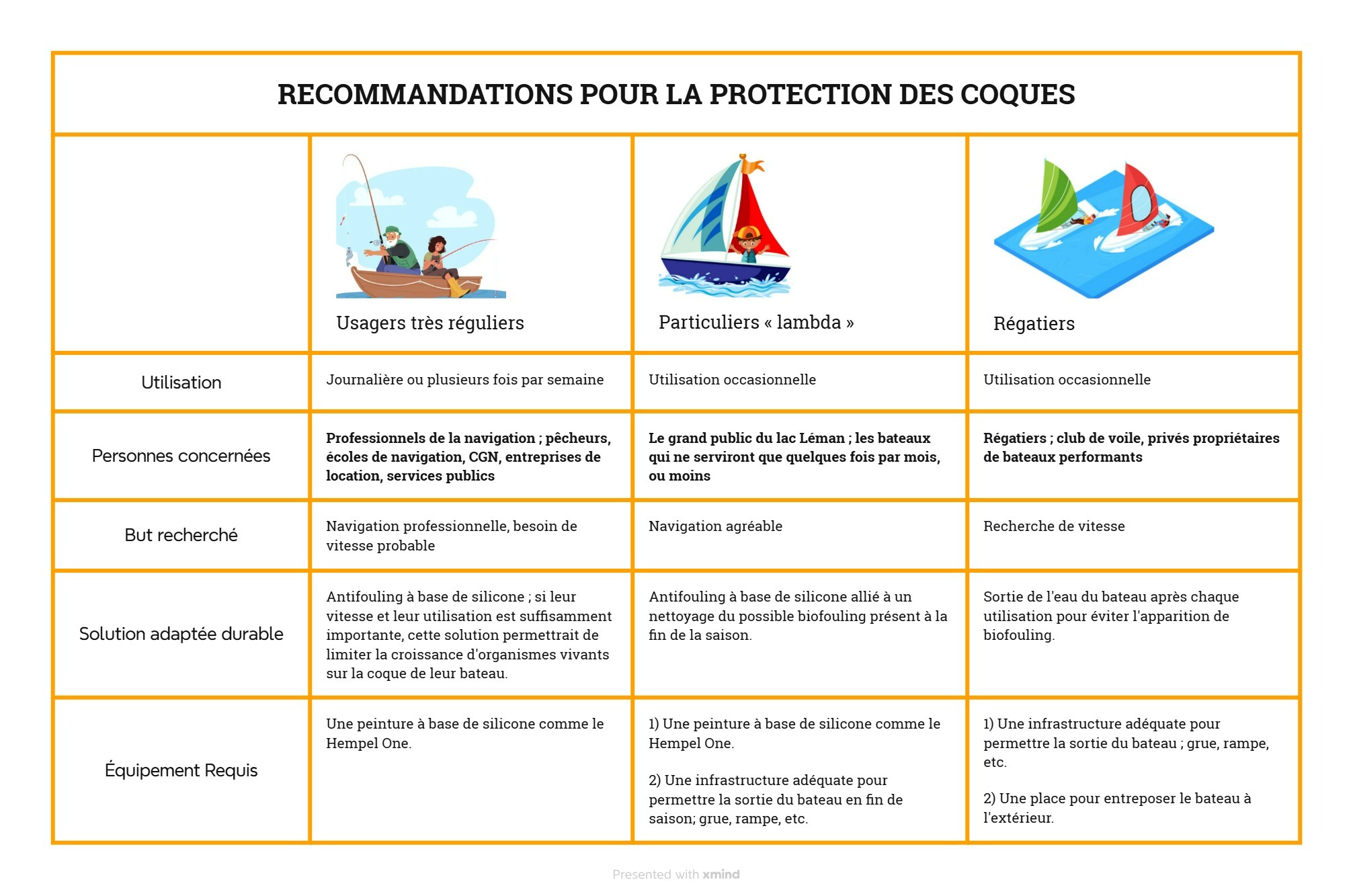 Recommandations pour réduire l'impact environnemental de la protection des coques de bateaux (antifouling)