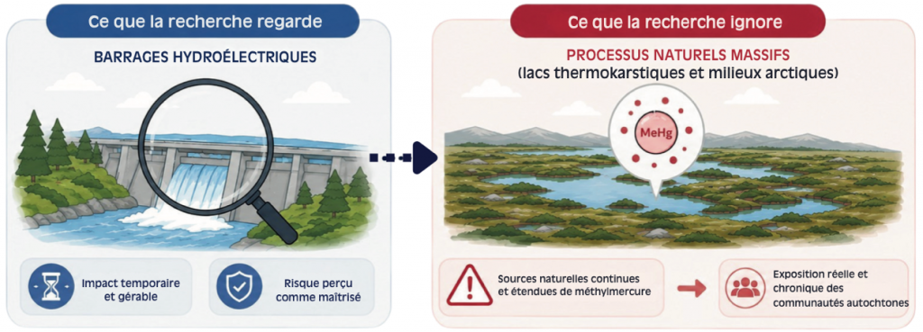 L’angle mort de la recherche : les barrages cachent-ils un problème plus important ?